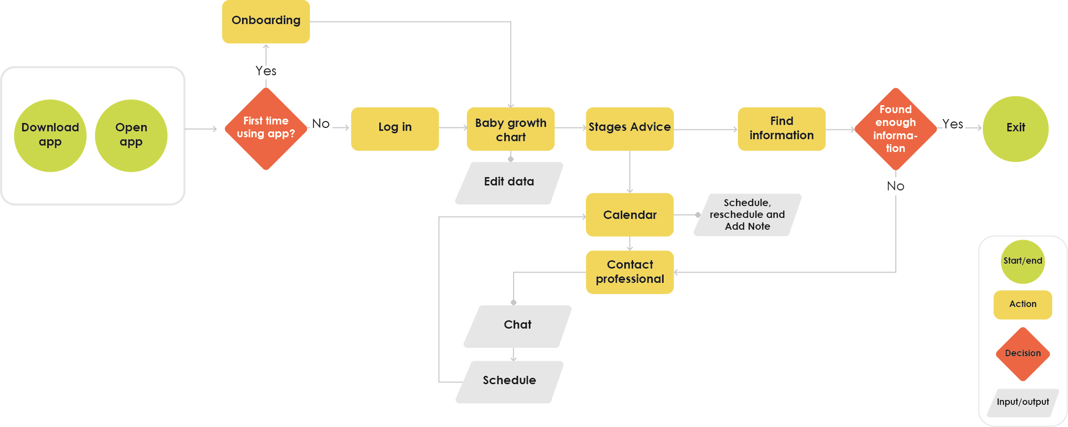 Flowchart