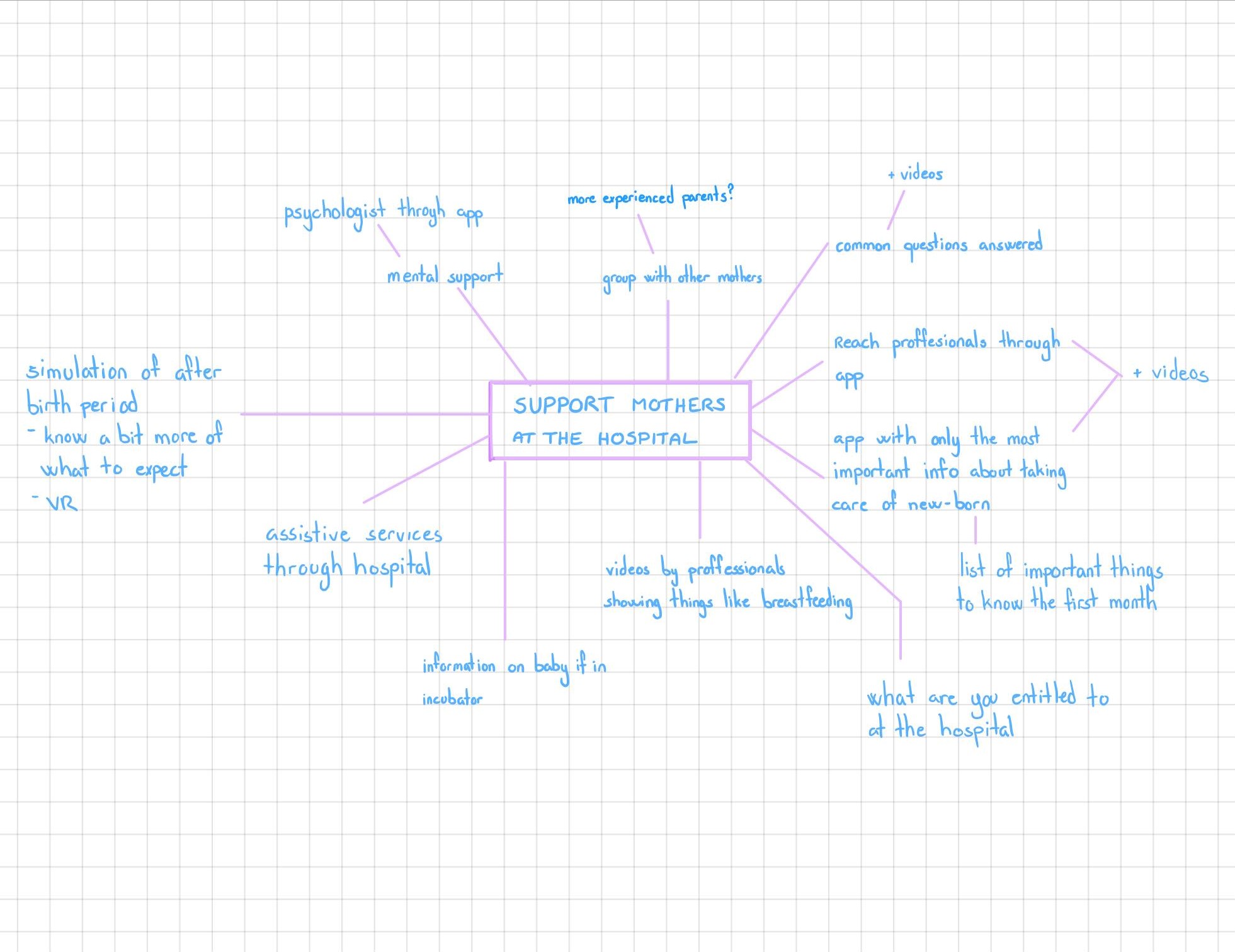 Mindmap made digitally