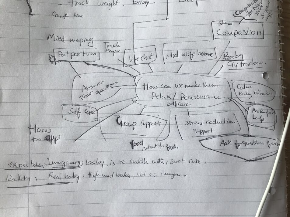 Mindmap on paper