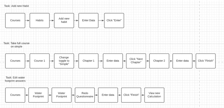 Task flow